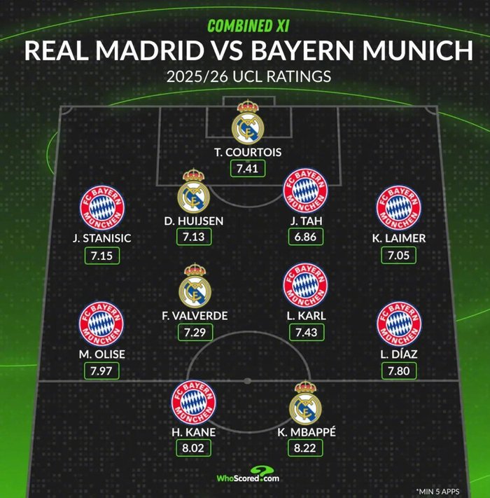 欧冠最佳阵容出炉，拜仁皇马11人入选|莱默尔|欧冠联赛|拜仁慕尼黑|皇家马德里|库尔图瓦_新浪体育_新浪新闻